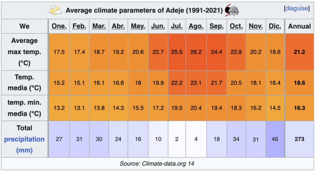 Average climate parameters of Adeje